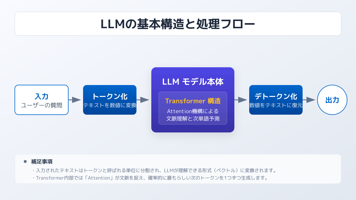 LLMのポイント1の図解