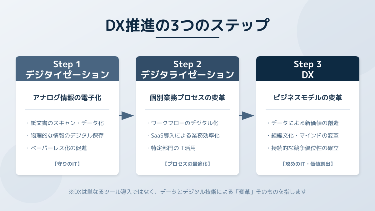 3つの発展段階とロードマップ