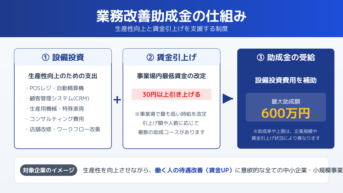 業務効率化に寄与する設備投資の例