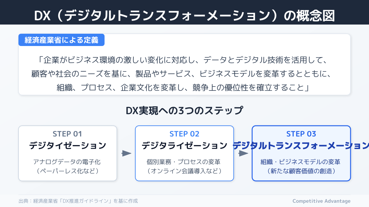 dxとはのポイント1の図解