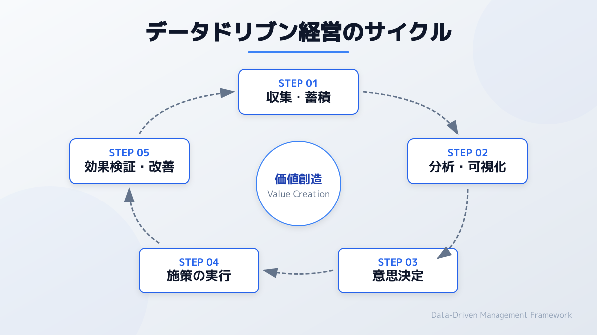 データ活用戦略の重要性と経営への影響の図解