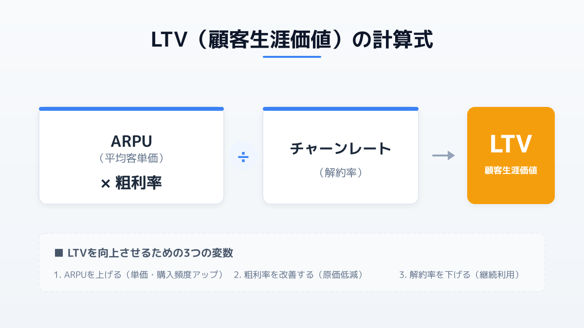 粗利ベースのLTV計算式の図解