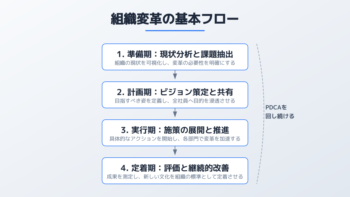サポート体制の構築