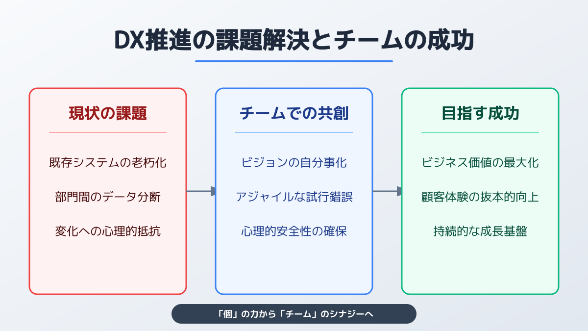 組織風土の変革とマインドセット