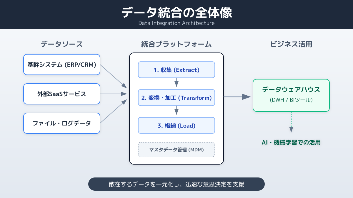 データ標準化と統合プロセス