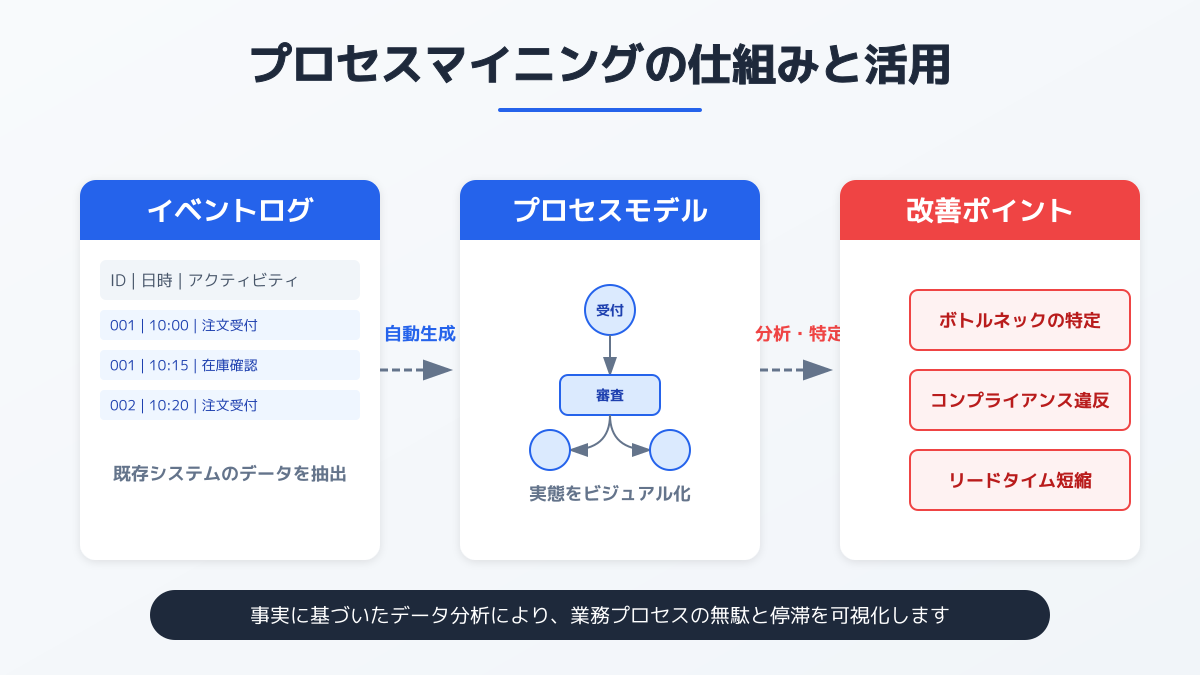 プロセスマイニングのポイント2の図解
