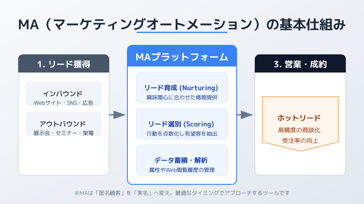 マーケティングオートメーションツールの比較