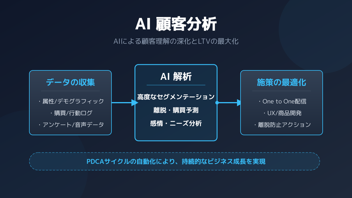 データ統合とAI分析基盤の構築