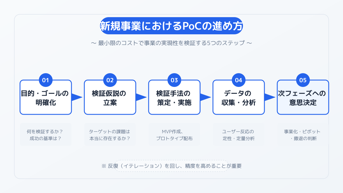 PoCの具体的な進め方と検証サイクルの図解