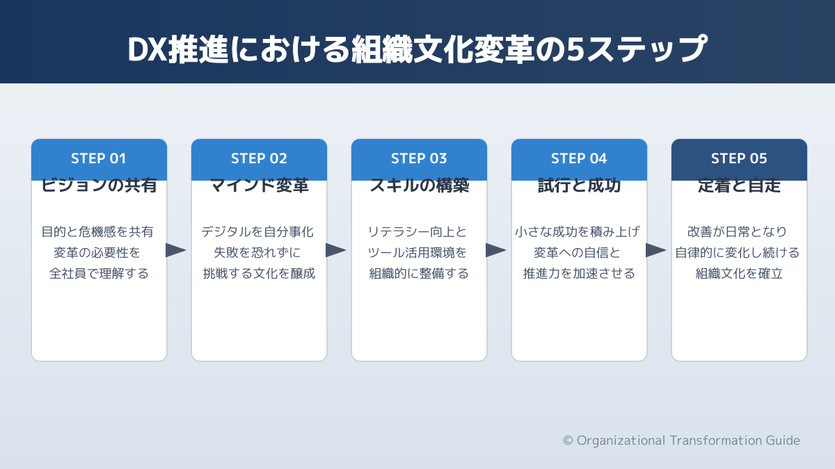 組織文化の変革