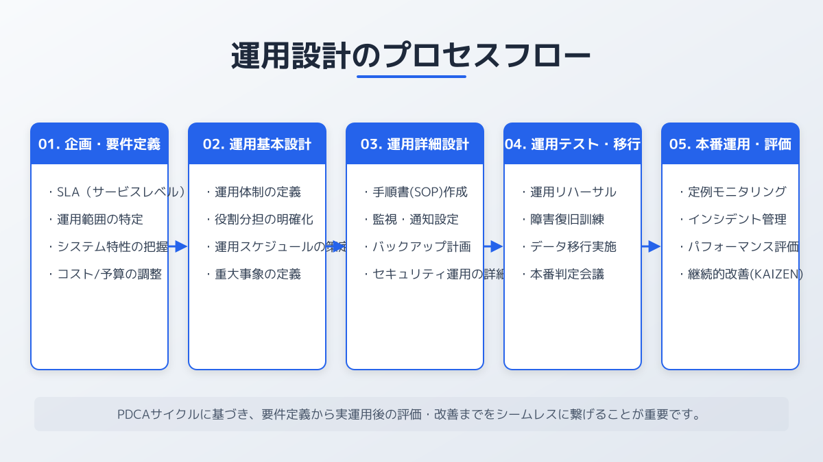 システム運用 業務一覧のポイント5の図解