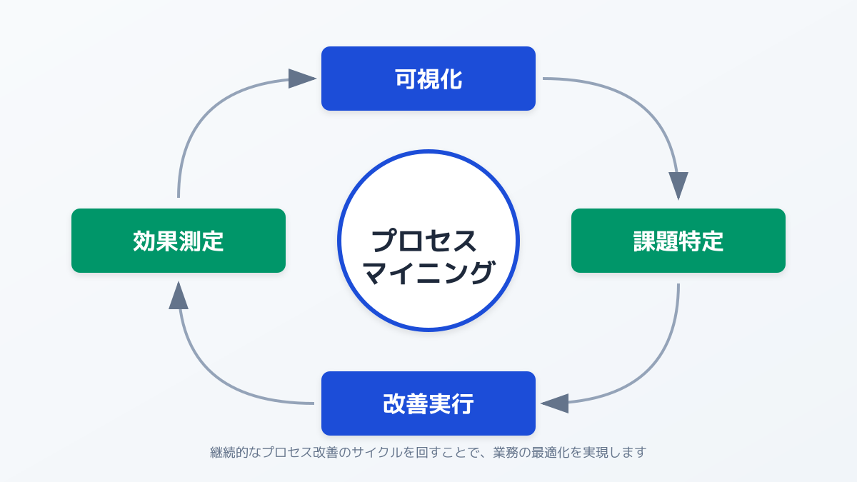 プロセスマイニングによる継続的な改善サイクル