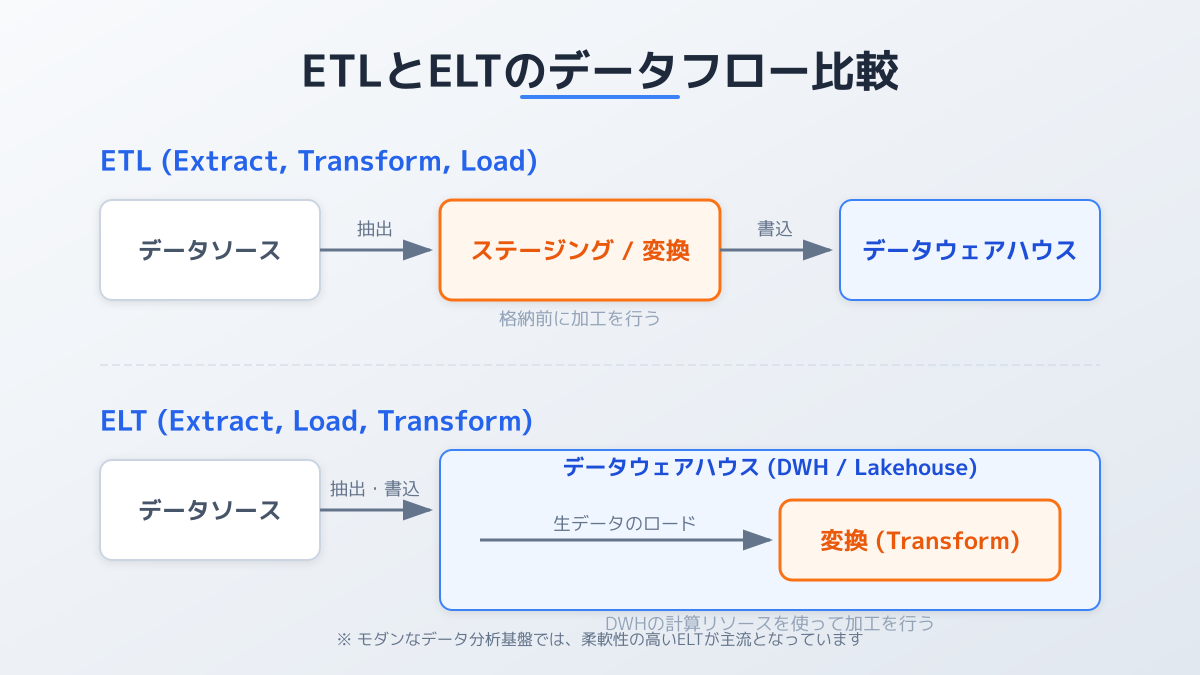 ETLとELTの違い