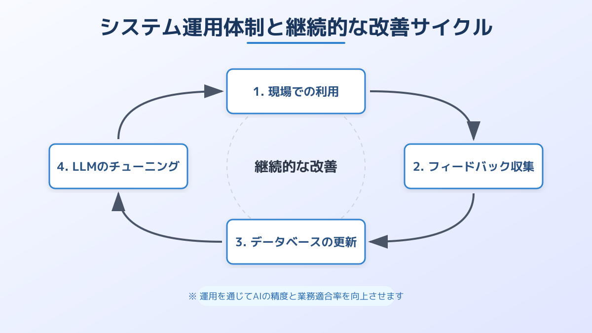 システム導入後の運用体制と継続的な改善の図解