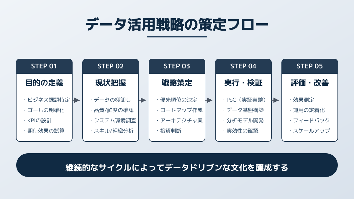 データ活用戦略の策定ステップの図解