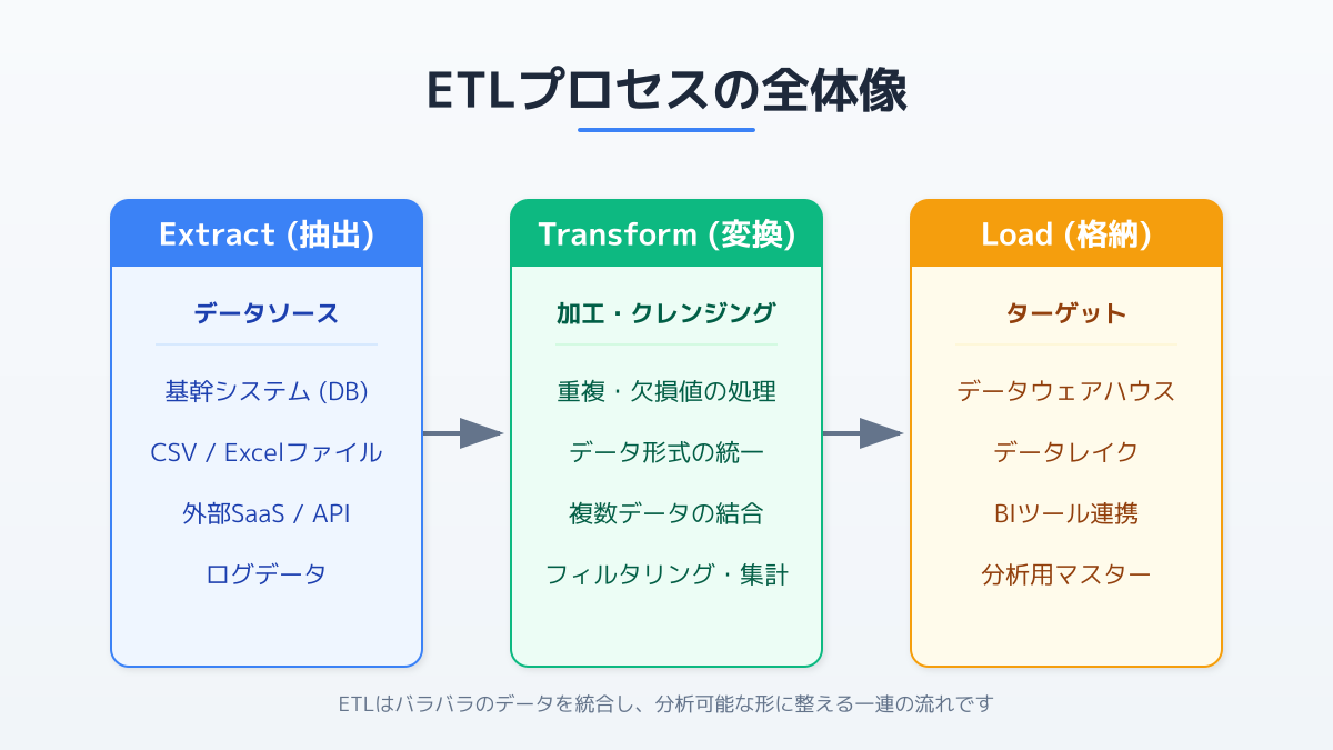 データ連携を成功させるETLの3ステップ