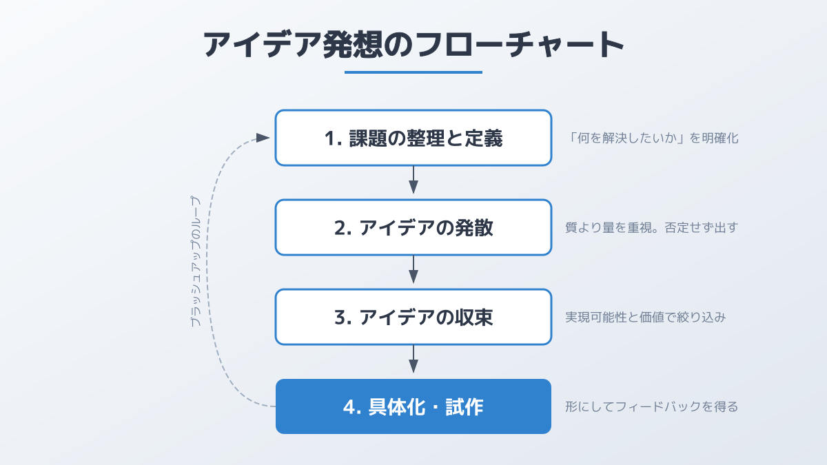 新規事業 コンサルのポイント2の図解