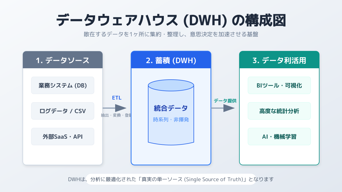 DWHの基本概念
