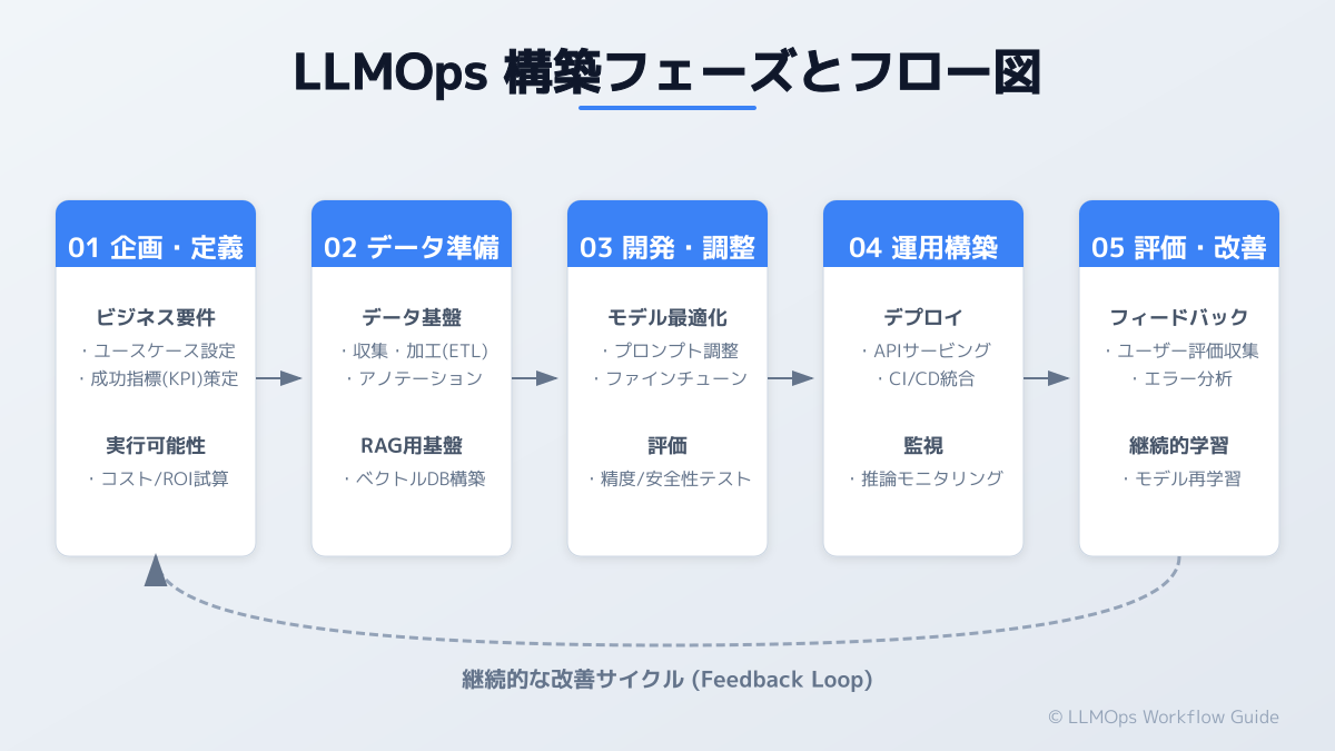モデル選定とインフラ設計のフロー