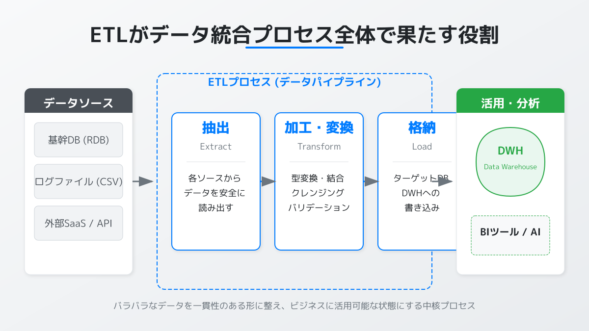 ETLの基本と役割