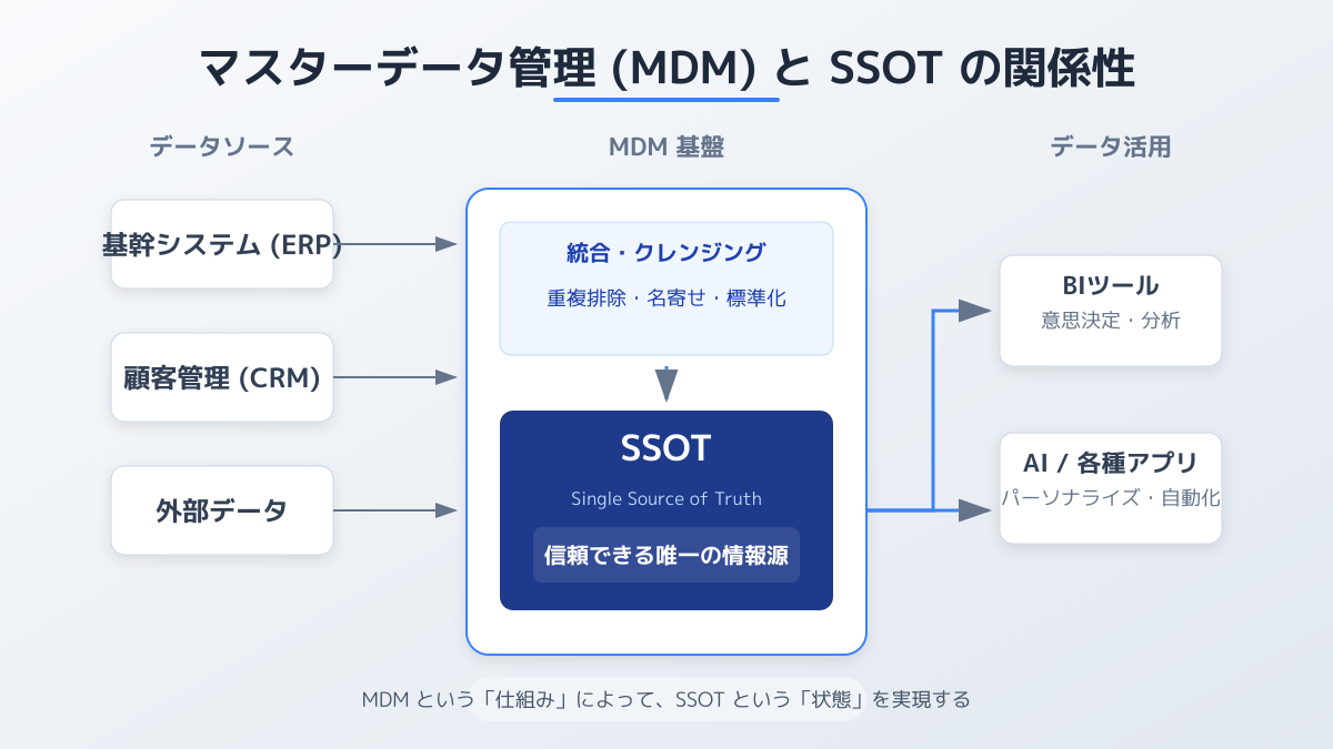 データガバナンス体制の構築