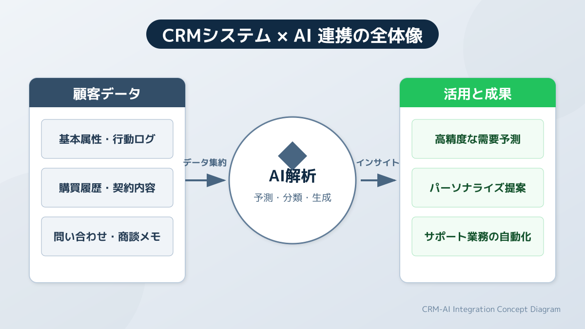 予測分析による顧客離反の防止