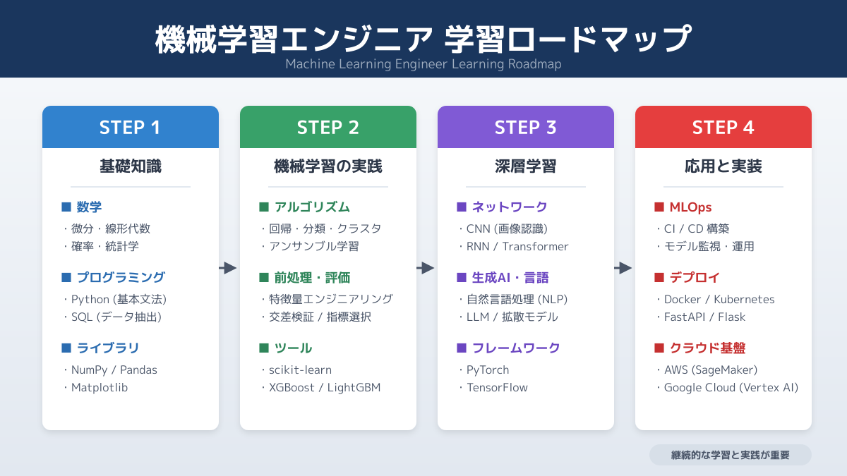 未経験からの学習ステップ
