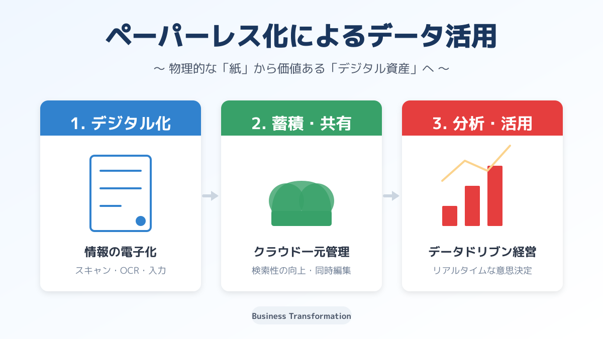 データ連携とプロセス再設計