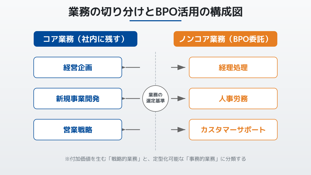 コア業務とノンコア業務の切り分けの図解
