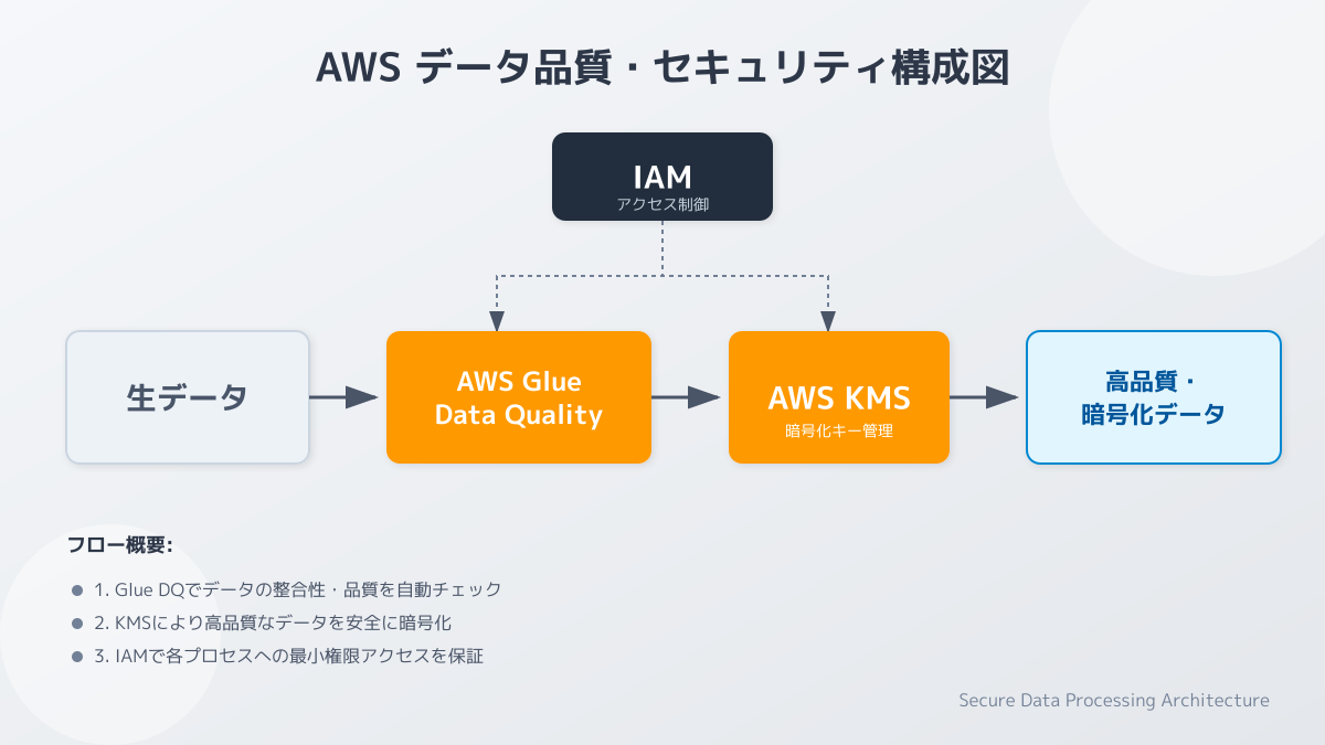 データ品質とセキュリティ対策の図解