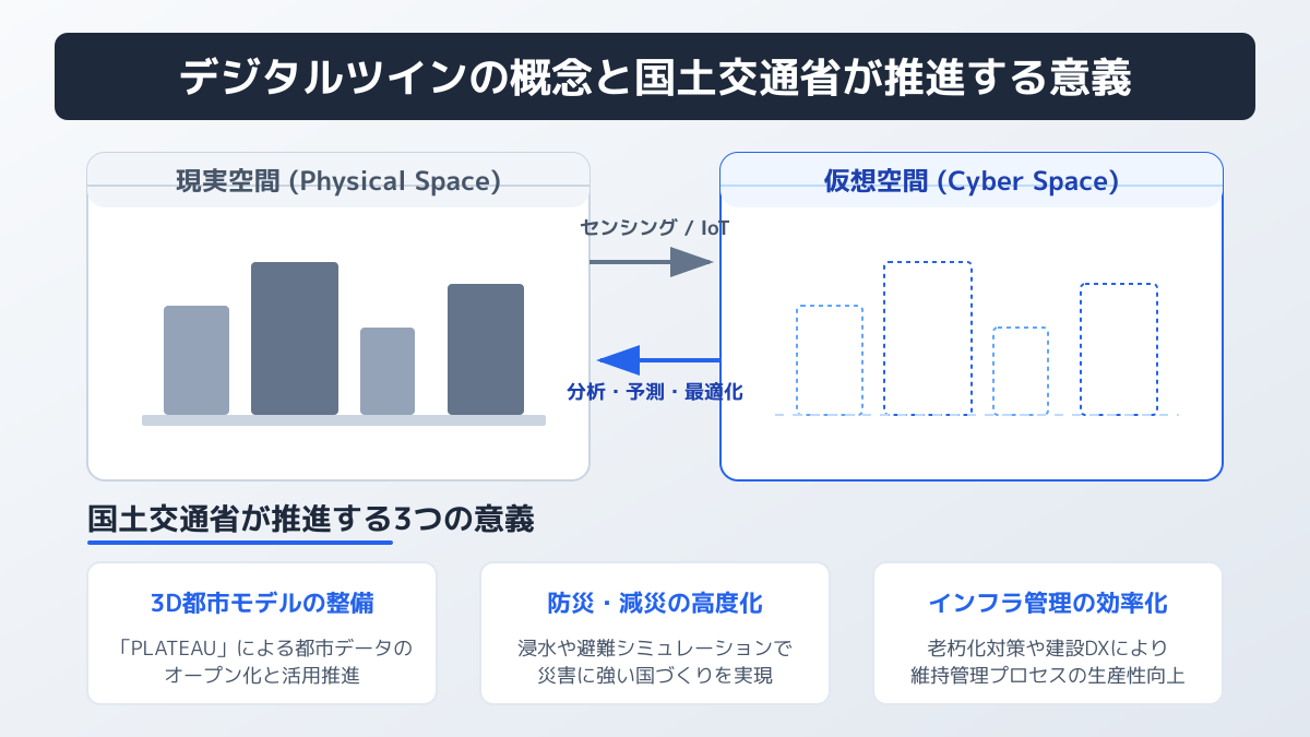 デジタルツイン 国土交通省のポイント1の図解