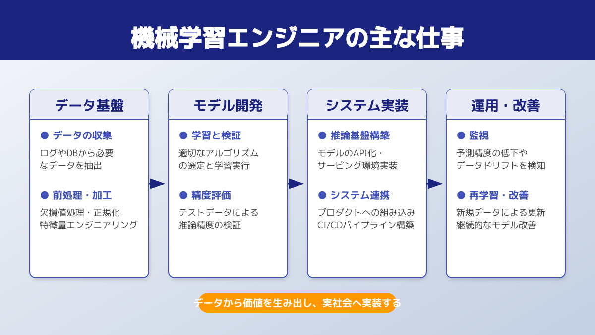 機械学習エンジニアの役割
