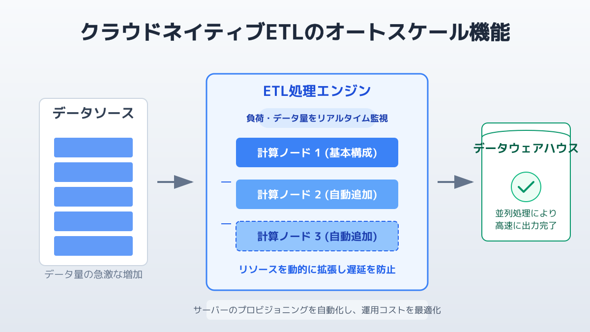 オートスケールによるリソース拡張の仕組み
