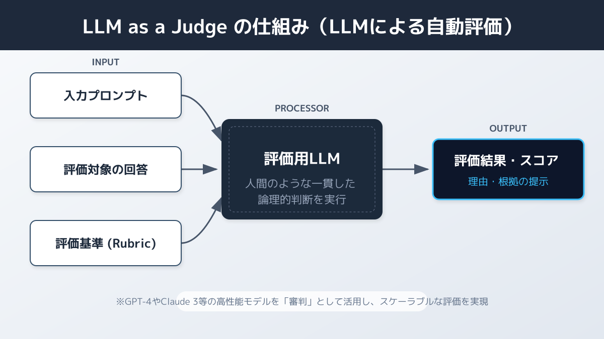 ヒューマンインザループの仕組み