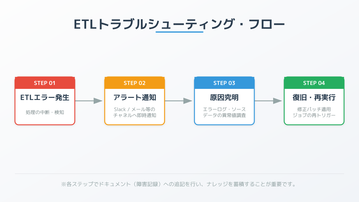 エラー発生時のトラブルシューティングフロー