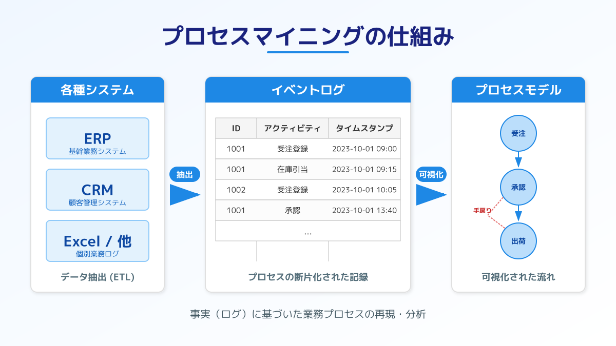 プロセスマイニングの仕組み図