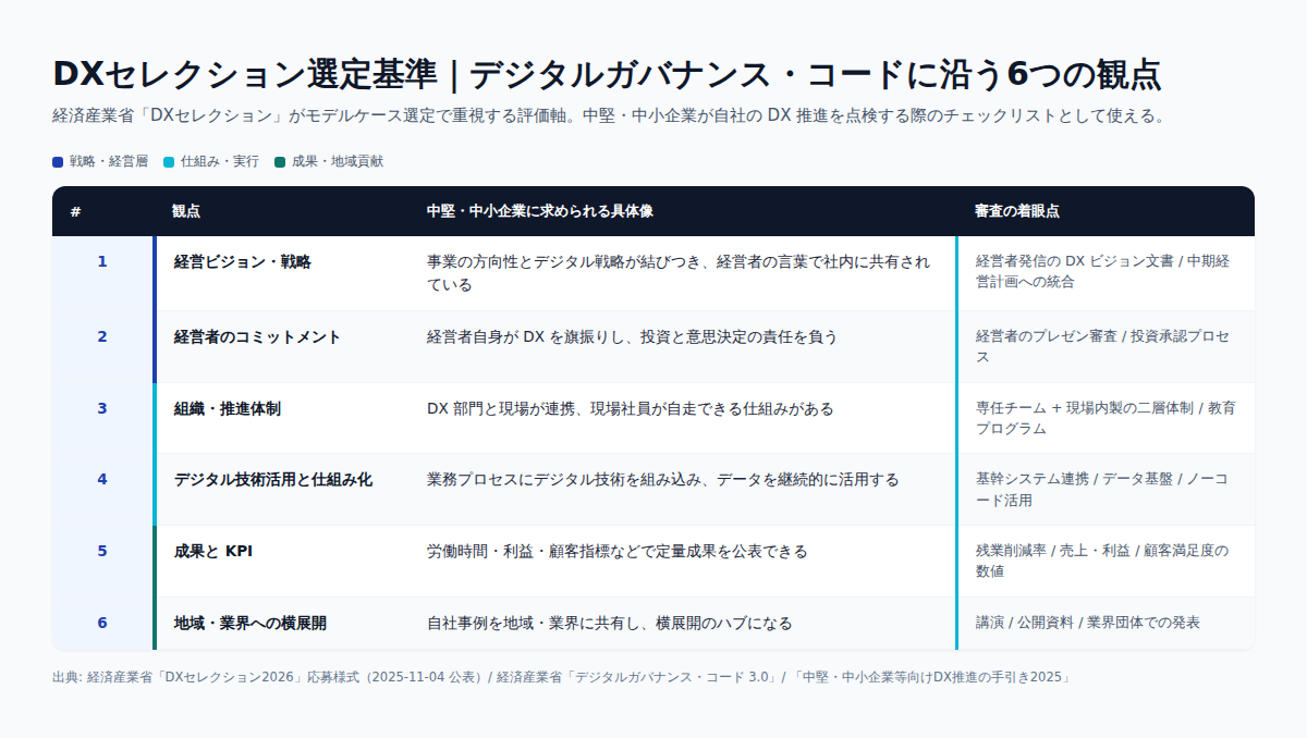 DXセレクション選定基準|デジタルガバナンス・コードに沿う6つの観点