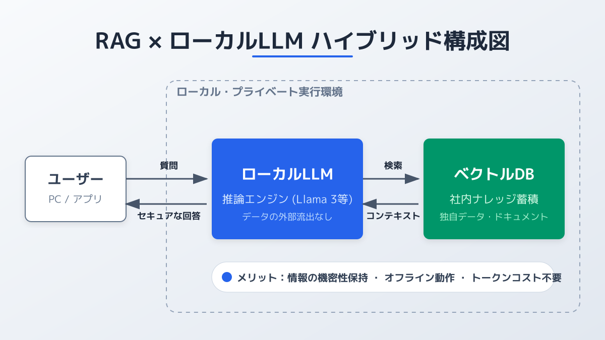 LLM RAGのポイント3の図解