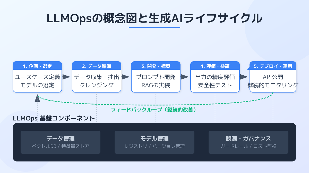 LLMOpsの基本概念とライフサイクル