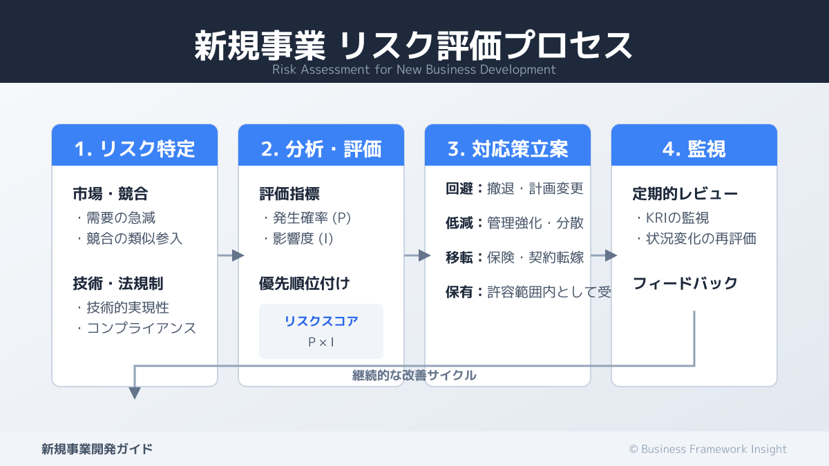 リスクとリターンのバランスを示す方法の図解