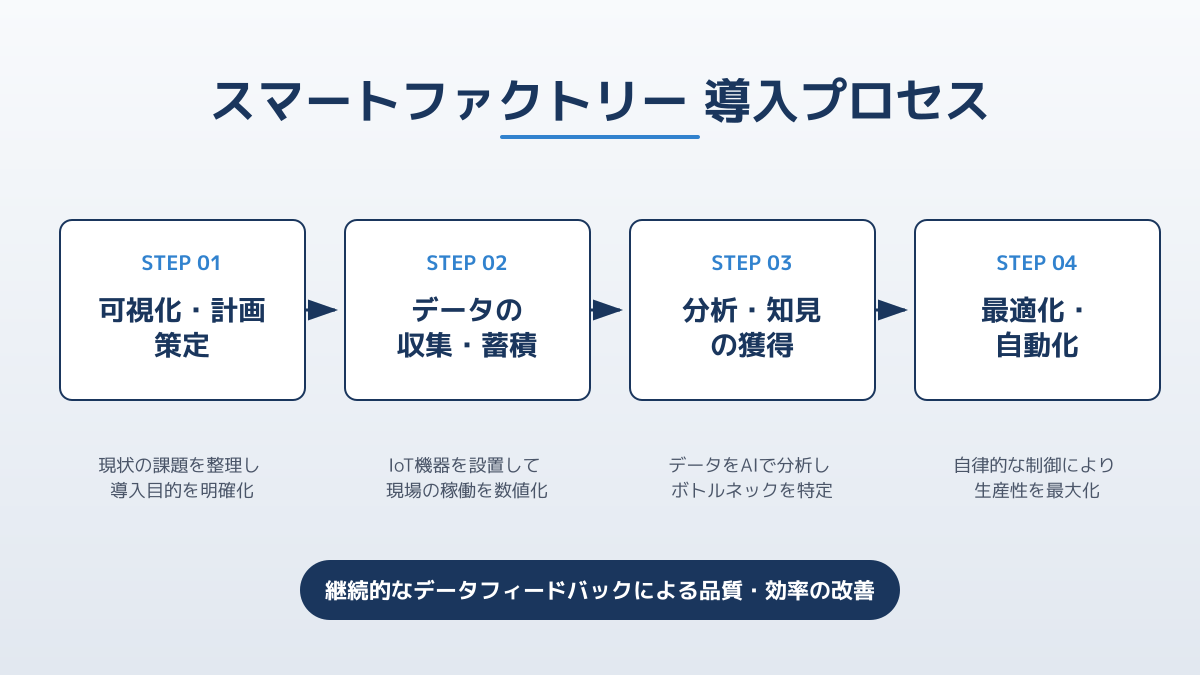 データ収集・分析基盤の図解
