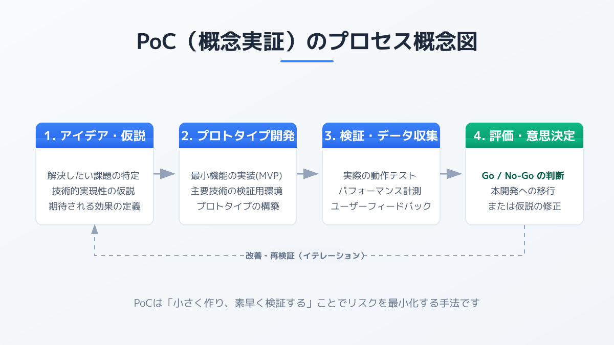 PoCの基本的な概念とビジネスにおける役割の図解