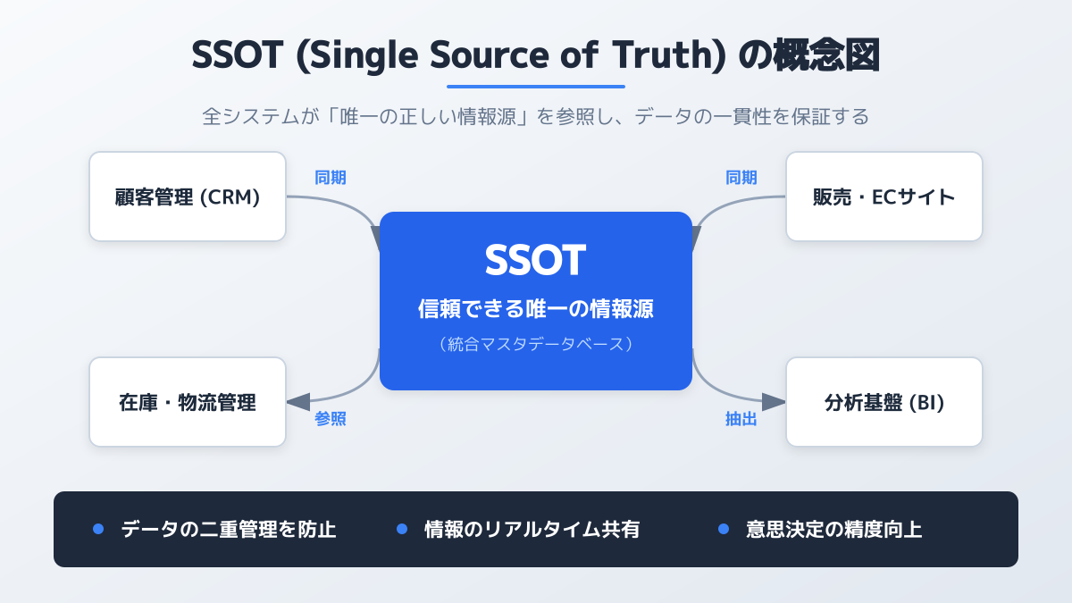SSOTの基本概念とデータサイロの解消