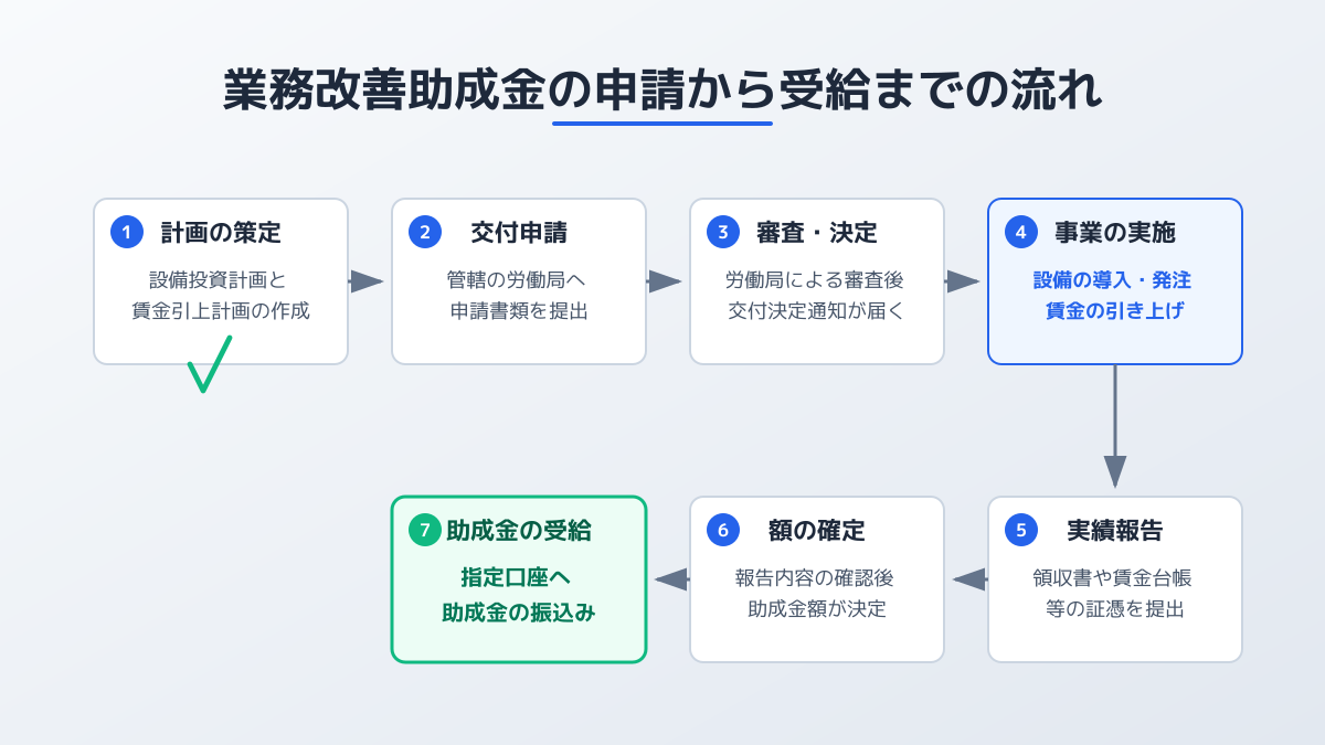 申請プロセスの流れ