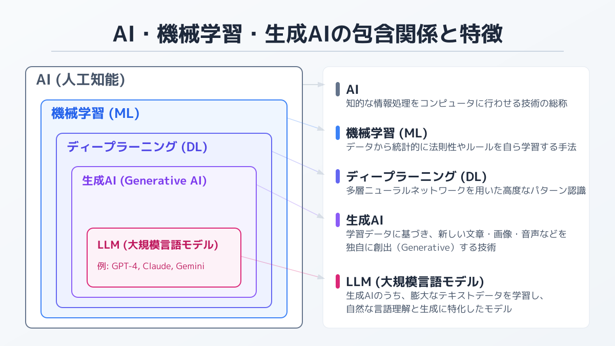 LLMのポイント2の図解