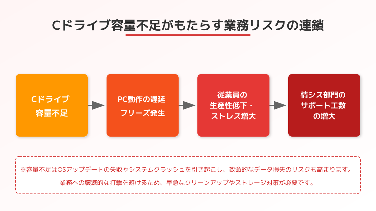 Cドライブ容量不足がもたらす業務への悪影響