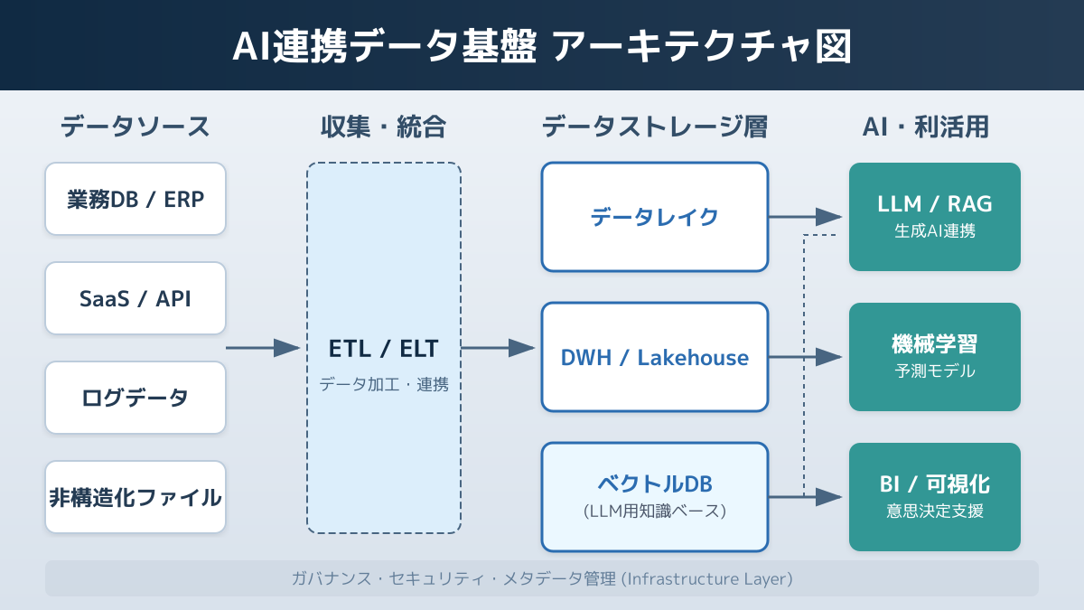 クラウド型DWHとマルチクラウド環境の連携