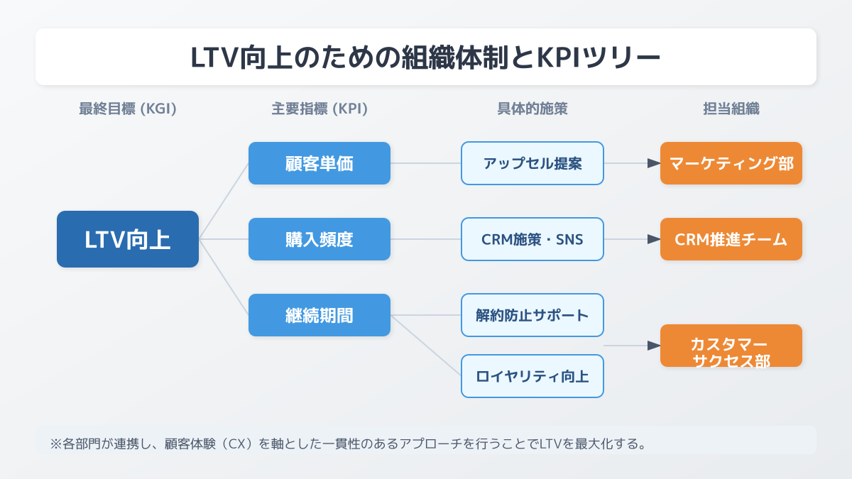 LTVを最大化する施策
