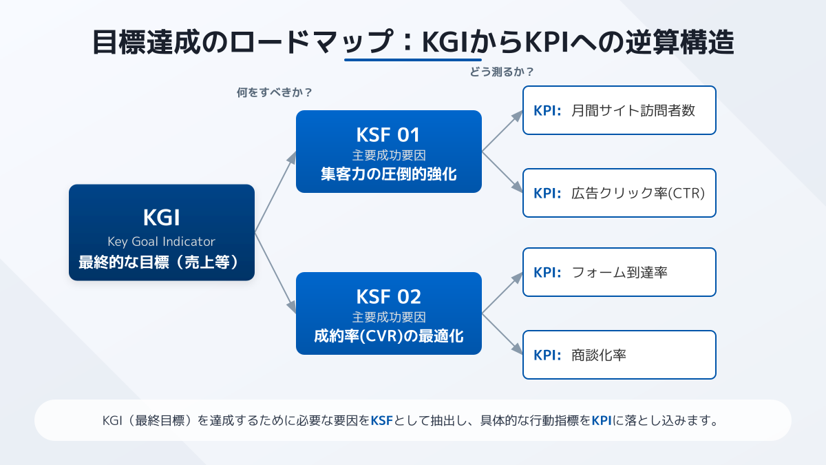 KGIからKPIへのブレイクダウンの図解