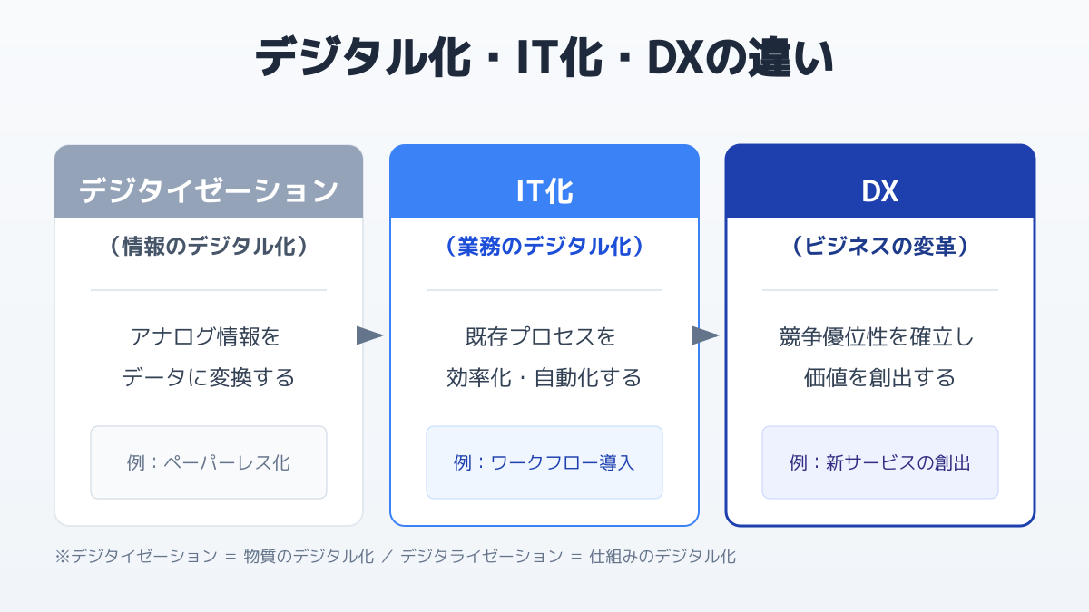 デジタル化とはのポイント1の図解